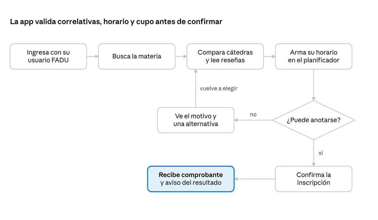 User Flow - FADU+